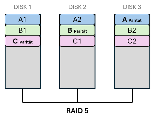 RAID 5