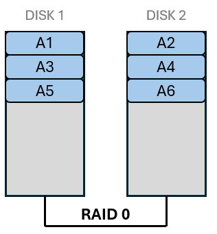 RAID 0