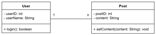 Assoziation User Post