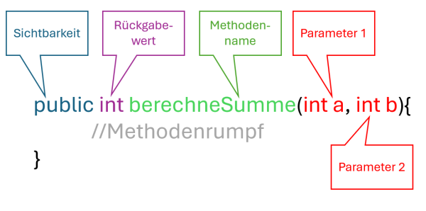 Methodensignatur