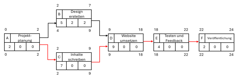 Datei:Netzplan.png
