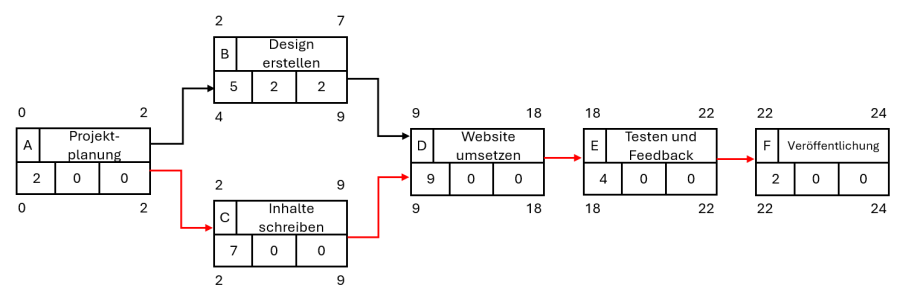 Netzplan