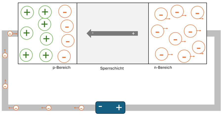 Pn übergang sperrrichtung