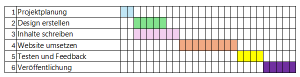 Gantt Diagramm
