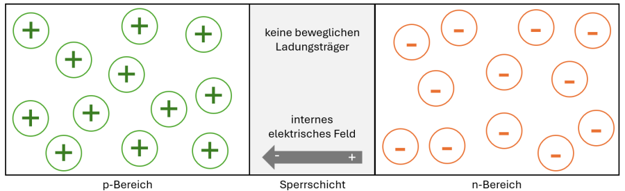 p-n-Übergang