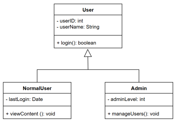Vererbung_user_admin