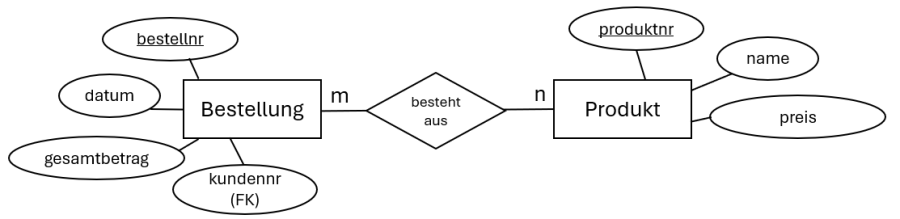 Bestellung produkt mn erd