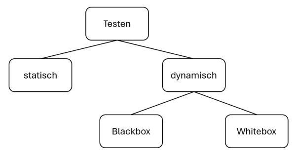 Testen ueberblick