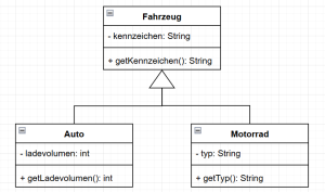 Uml Klassendiagramm Vererbung
