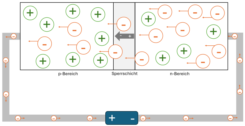 Datei:Pn übergang durchlassrichtung.png