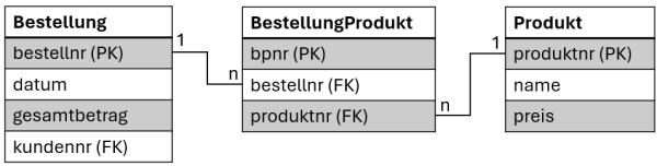 Bestellung produkt zwischentabelle rd