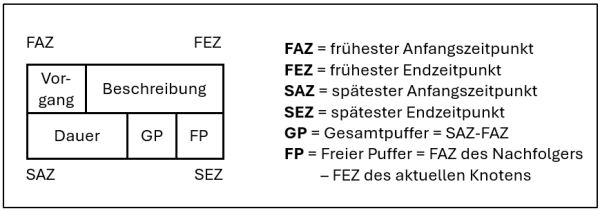 Netzplan legende