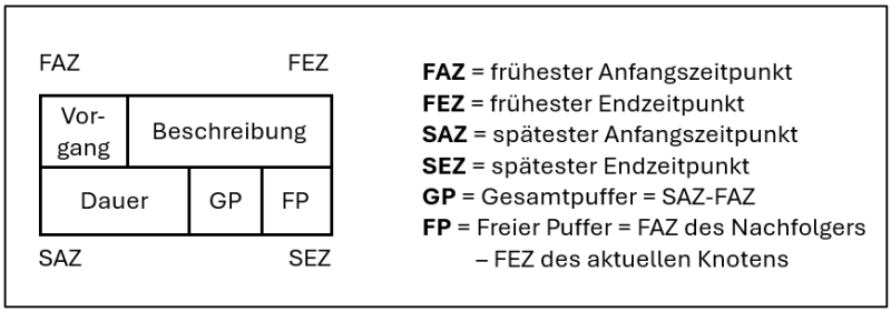 Datei:Netzplan legende.png